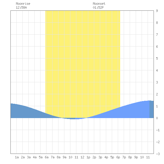 Pulap Atoll tide chart for Sunday, July 20, 2025