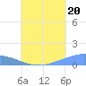 Pulap Atoll tide chart for Sunday, July 20, 2025