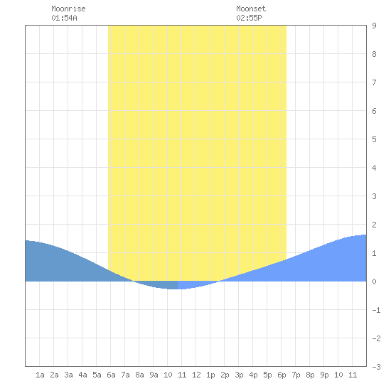 Pulap Atoll tide chart for Monday, July 21, 2025