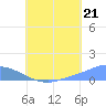Pulap Atoll tide chart for Monday, July 21, 2025