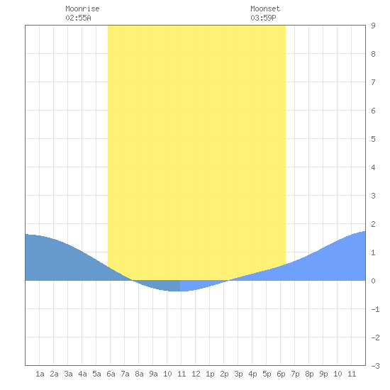 Pulap Atoll tide chart for Tuesday, July 22, 2025