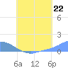 Pulap Atoll tide chart for Tuesday, July 22, 2025