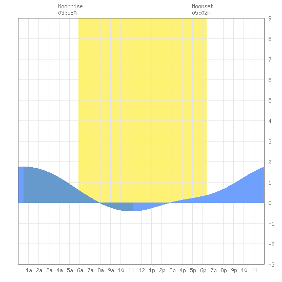Pulap Atoll tide chart for Wednesday, July 23, 2025