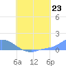 Pulap Atoll tide chart for Wednesday, July 23, 2025