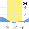 Pulap Atoll tide chart for Thursday, July 24, 2025