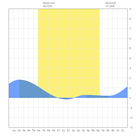 Pulap Atoll tide chart for Saturday, July 26, 2025