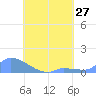 Pulap Atoll tide chart for Sunday, July 27, 2025