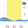 Pulap Atoll tide chart for Monday, July 28, 2025