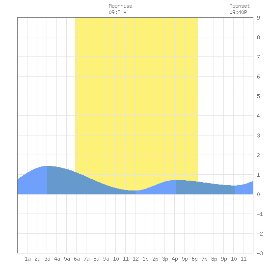Pulap Atoll tide chart for Tuesday, July 29, 2025