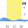 Pulap Atoll tide chart for Tuesday, July 29, 2025