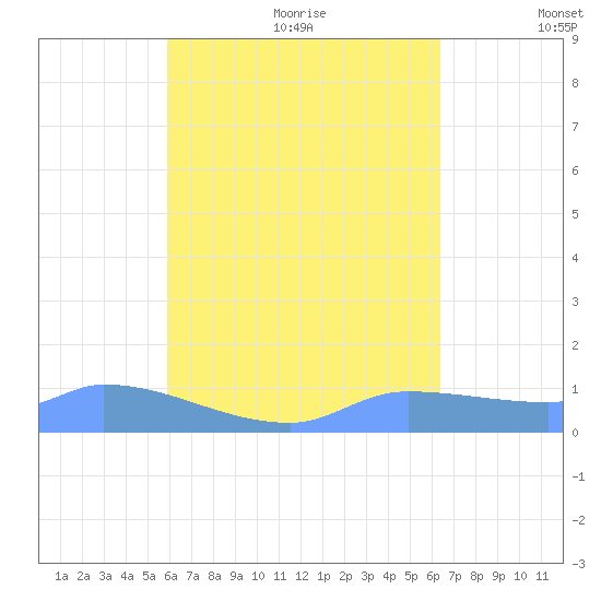 Pulap Atoll tide chart for Thursday, July 31, 2025