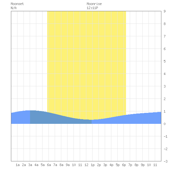 Pulap Atoll tide chart for Thursday, July 3, 2025