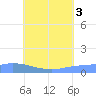 Pulap Atoll tide chart for Thursday, July 3, 2025