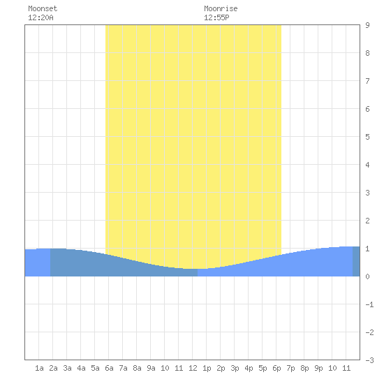 Pulap Atoll tide chart for Friday, July 4, 2025