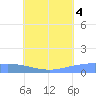 Pulap Atoll tide chart for Friday, July 4, 2025