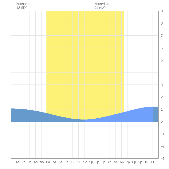 Pulap Atoll tide chart for Saturday, July 5, 2025