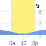 Pulap Atoll tide chart for Saturday, July 5, 2025