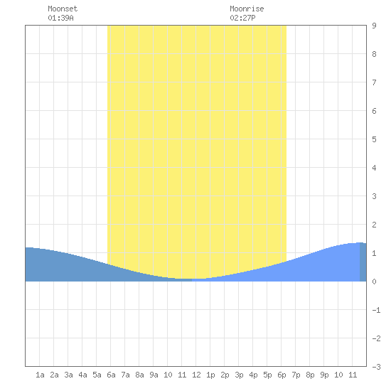 Pulap Atoll tide chart for Sunday, July 6, 2025