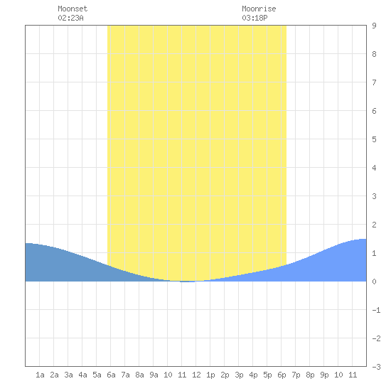 Pulap Atoll tide chart for Monday, July 7, 2025
