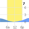 Pulap Atoll tide chart for Monday, July 7, 2025