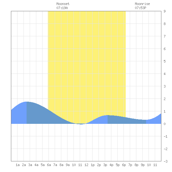 Pulap Atoll tide chart for Monday, August 11, 2025