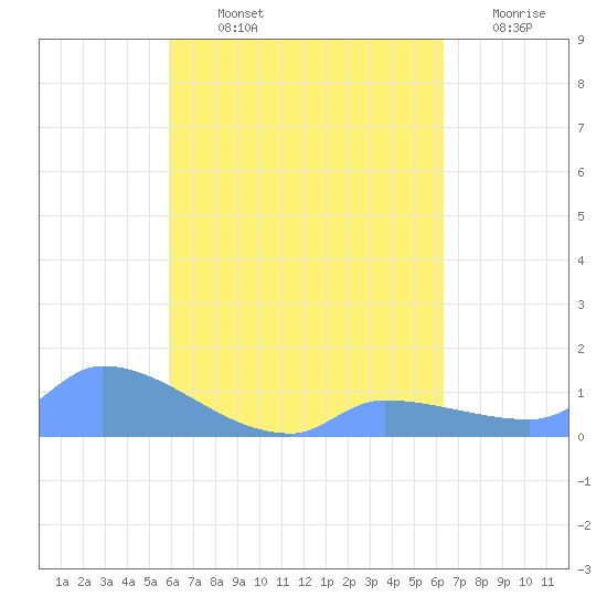 Pulap Atoll tide chart for Tuesday, August 12, 2025