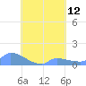 Pulap Atoll tide chart for Tuesday, August 12, 2025