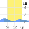 Pulap Atoll tide chart for Wednesday, August 13, 2025