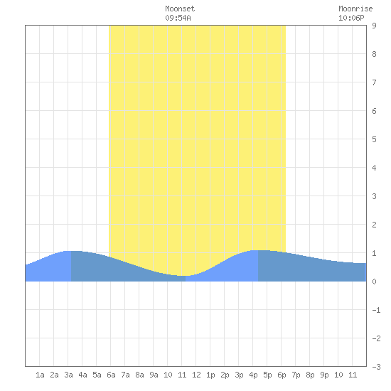 Pulap Atoll tide chart for Thursday, August 14, 2025