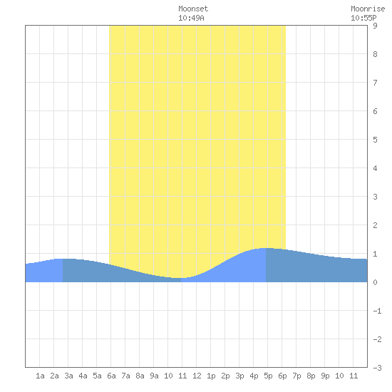 Pulap Atoll tide chart for Friday, August 15, 2025