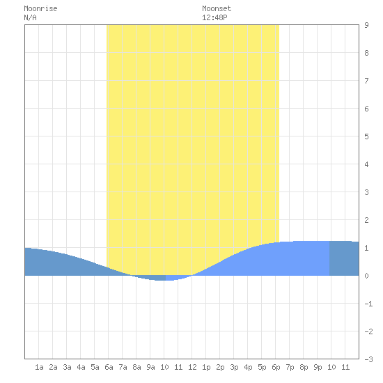 Pulap Atoll tide chart for Sunday, August 17, 2025