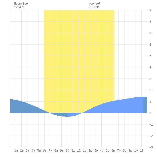 Pulap Atoll tide chart for Monday, August 18, 2025