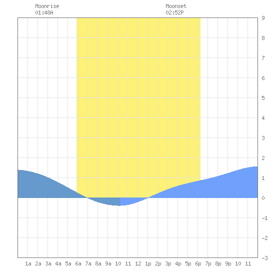 Pulap Atoll tide chart for Tuesday, August 19, 2025