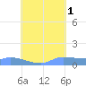 Pulap Atoll tide chart for Friday, August 1, 2025