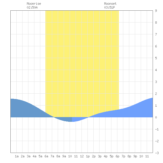 Pulap Atoll tide chart for Wednesday, August 20, 2025