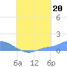Pulap Atoll tide chart for Wednesday, August 20, 2025
