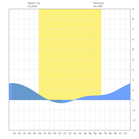 Pulap Atoll tide chart for Thursday, August 21, 2025