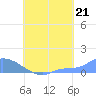 Pulap Atoll tide chart for Thursday, August 21, 2025