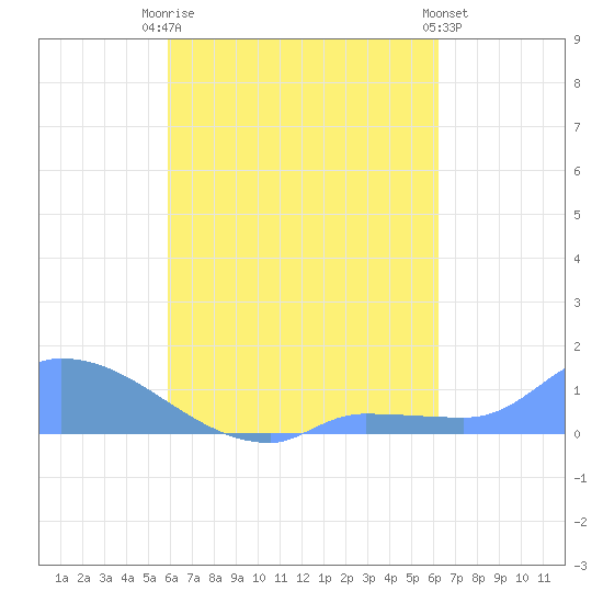 Pulap Atoll tide chart for Friday, August 22, 2025