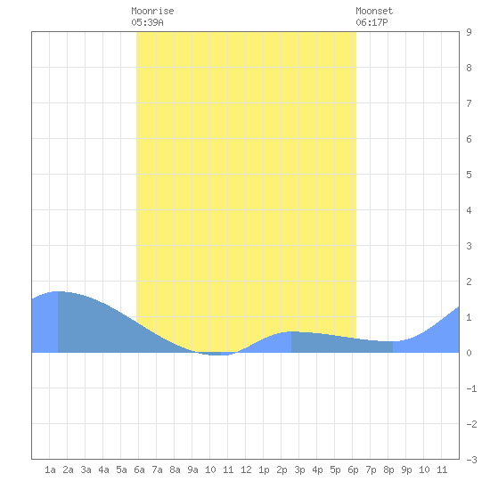 Pulap Atoll tide chart for Saturday, August 23, 2025
