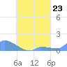 Pulap Atoll tide chart for Saturday, August 23, 2025