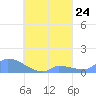 Pulap Atoll tide chart for Sunday, August 24, 2025