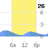 Pulap Atoll tide chart for Tuesday, August 26, 2025