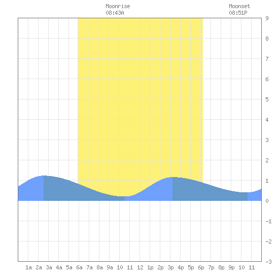 Pulap Atoll tide chart for Wednesday, August 27, 2025