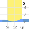 Pulap Atoll tide chart for Saturday, August 2, 2025