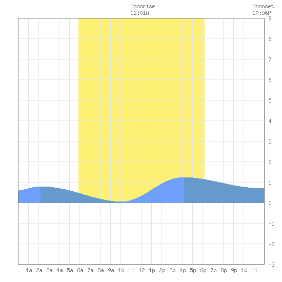 Pulap Atoll tide chart for Saturday, August 30, 2025