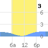 Pulap Atoll tide chart for Sunday, August 3, 2025