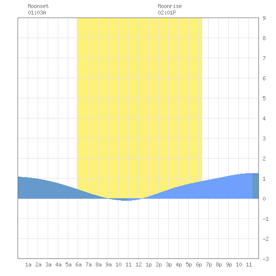 Pulap Atoll tide chart for Monday, August 4, 2025