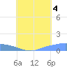 Pulap Atoll tide chart for Monday, August 4, 2025