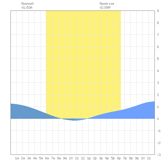 Pulap Atoll tide chart for Tuesday, August 5, 2025